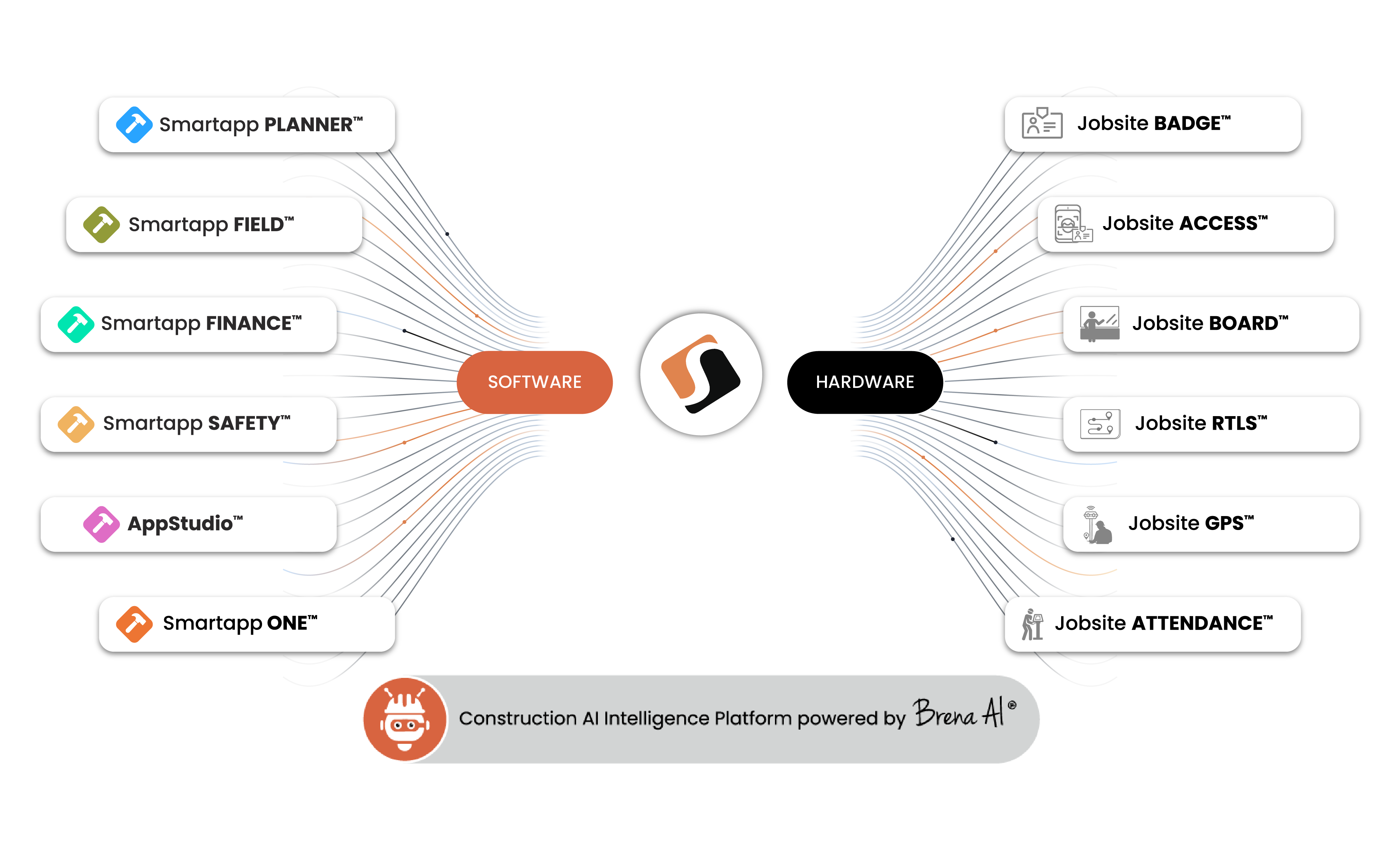 Smartapp Fusion Platform diagram showing PLANNER, FIELD, FINANCE, SAFETY, AppStudio, and ONE software modules and Jobsite BADGE, ACCESS, BOARD, RTLS, GPS, and ATTENDANCE hardware all connected through the Smartapp platform, powered by Brena AI